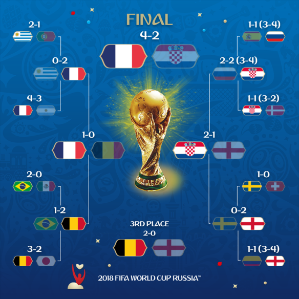 World cup 2018 results